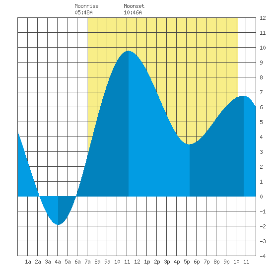 Black Rock tide chart for Friday, April 22, 2022