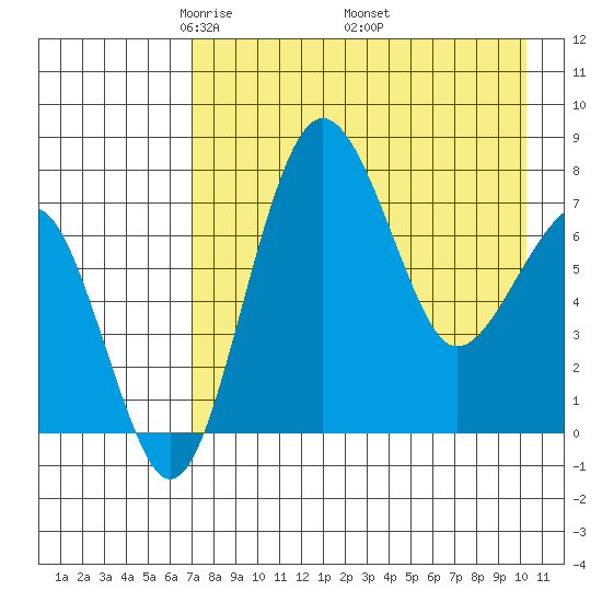 Black Rock tide chart for Sunday, April 24, 2022