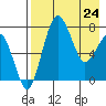 Black Rock tide chart for Sunday, April 24, 2022