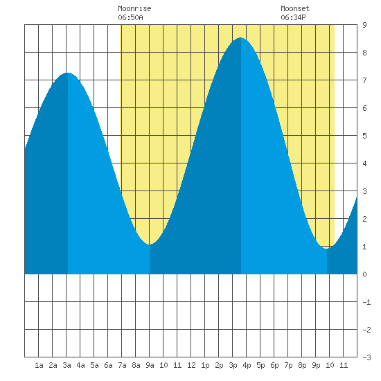 Black Rock tide chart for Wednesday, April 27, 2022