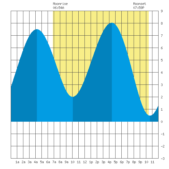 Black Rock tide chart for Thursday, April 28, 2022