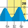 Black Rock tide chart for Thursday, April 28, 2022