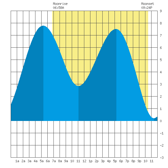 Black Rock tide chart for Friday, April 29, 2022