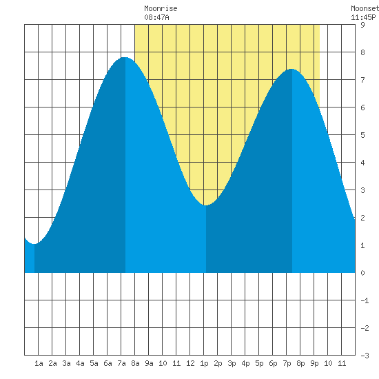 Black Rock tide chart for Saturday, April 2, 2022