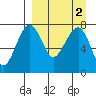 Black Rock tide chart for Saturday, April 2, 2022