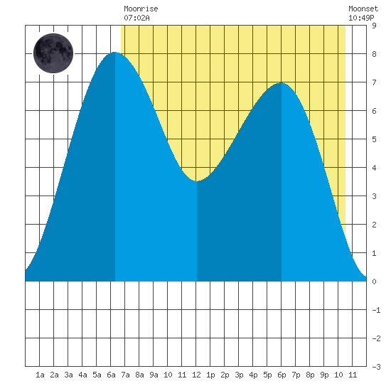 Black Rock tide chart for Saturday, April 30, 2022
