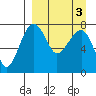 Black Rock tide chart for Sunday, April 3, 2022