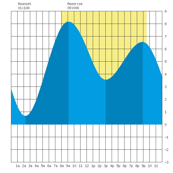Black Rock tide chart for Monday, April 4, 2022