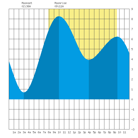 Black Rock tide chart for Tuesday, April 5, 2022