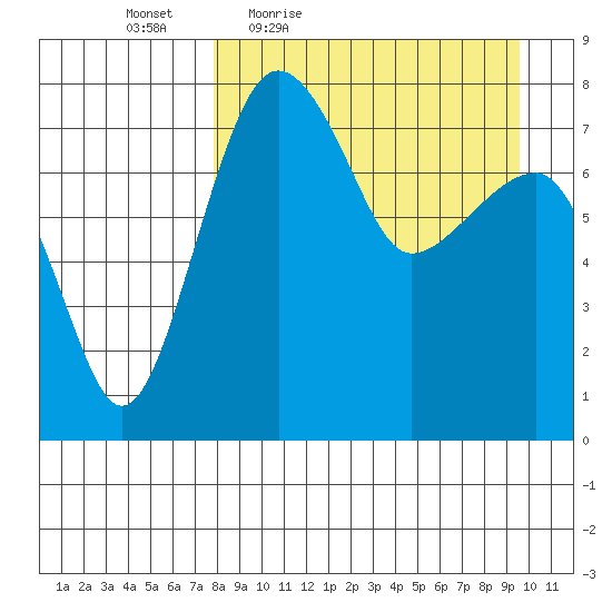 Black Rock tide chart for Wednesday, April 6, 2022