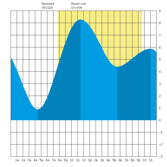 Black Rock tide chart for Thursday, April 7, 2022