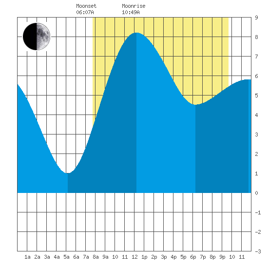 Black Rock tide chart for Friday, April 8, 2022