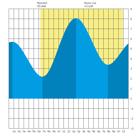 Black Rock tide chart for Tuesday, May 10, 2022