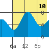 Black Rock tide chart for Tuesday, May 10, 2022