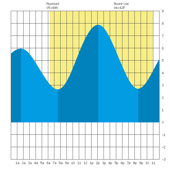 Black Rock tide chart for Wednesday, May 11, 2022