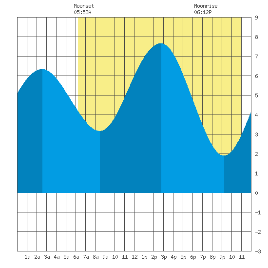 Black Rock tide chart for Thursday, May 12, 2022