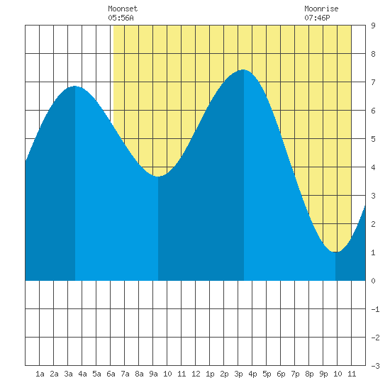 Black Rock tide chart for Friday, May 13, 2022