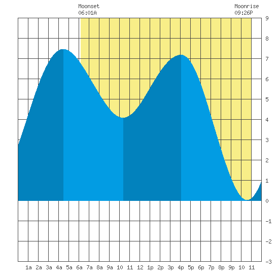Black Rock tide chart for Saturday, May 14, 2022