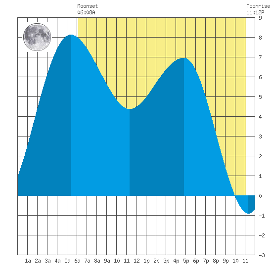 Black Rock tide chart for Sunday, May 15, 2022