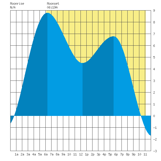 Black Rock tide chart for Monday, May 16, 2022