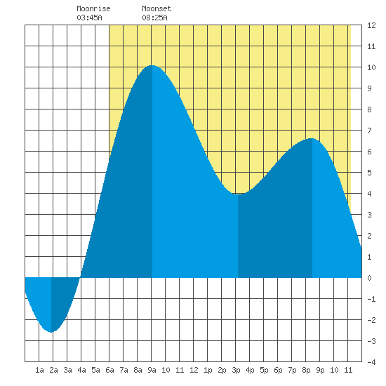 Black Rock tide chart for Thursday, May 19, 2022
