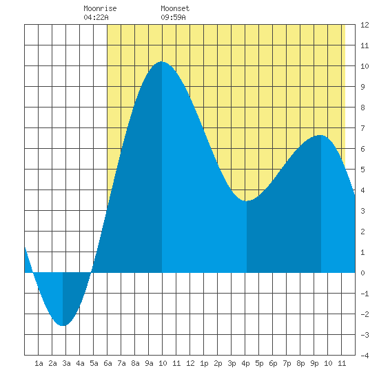 Black Rock tide chart for Friday, May 20, 2022