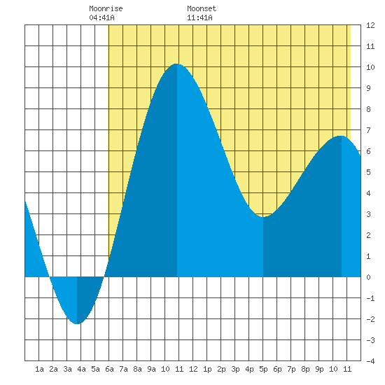 Black Rock tide chart for Saturday, May 21, 2022