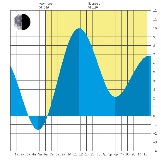 Black Rock tide chart for Sunday, May 22, 2022