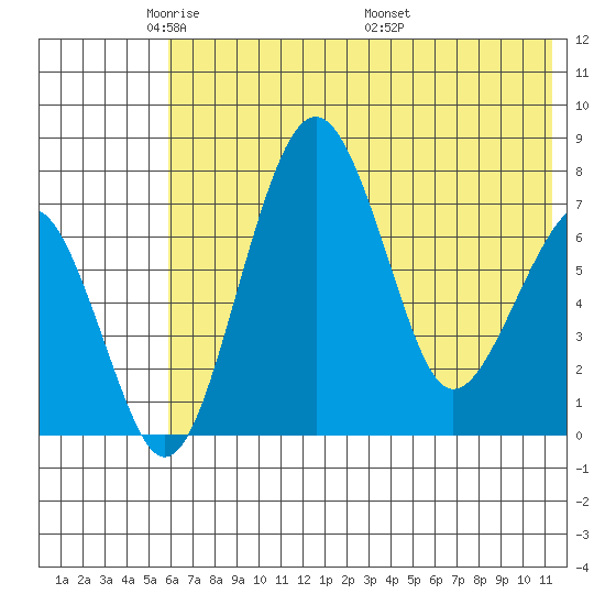 Black Rock tide chart for Monday, May 23, 2022