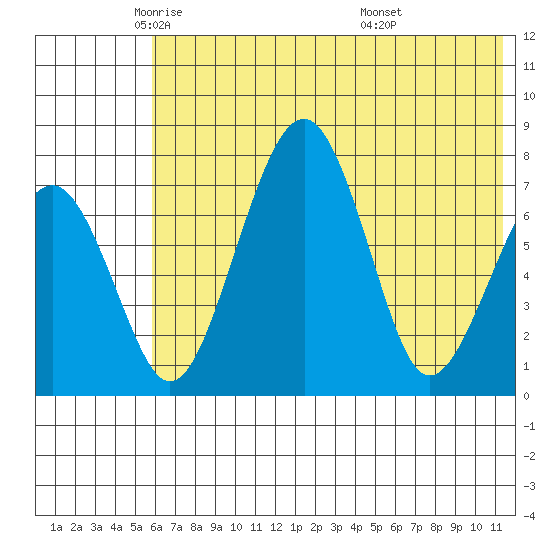 Black Rock tide chart for Tuesday, May 24, 2022