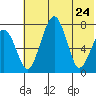 Black Rock tide chart for Tuesday, May 24, 2022