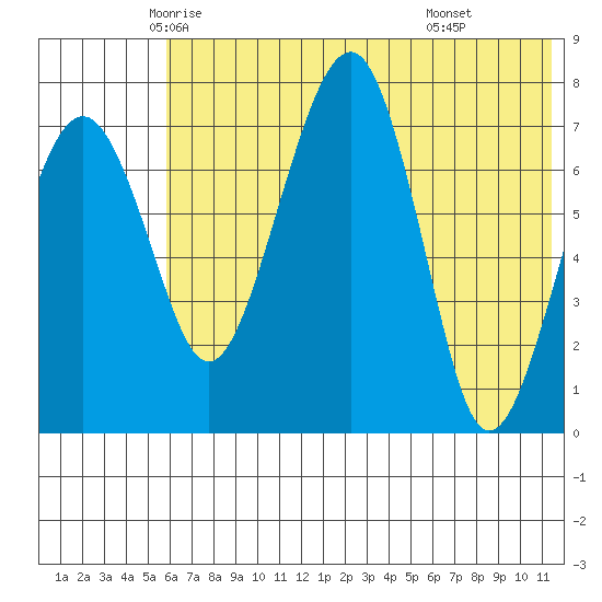 Black Rock tide chart for Wednesday, May 25, 2022