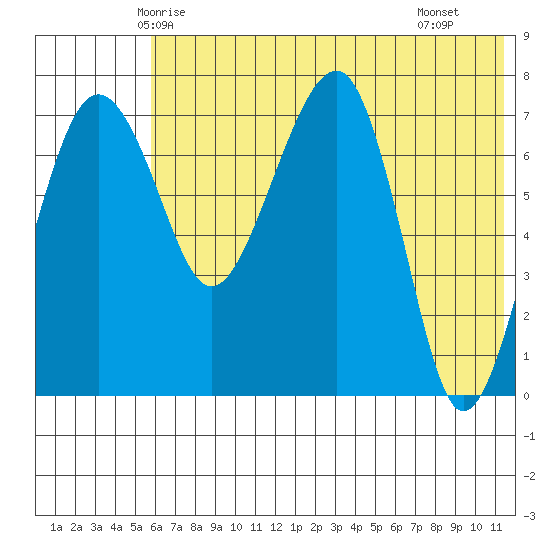 Black Rock tide chart for Thursday, May 26, 2022