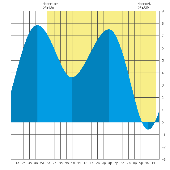 Black Rock tide chart for Friday, May 27, 2022