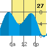 Black Rock tide chart for Friday, May 27, 2022