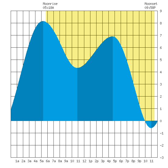 Black Rock tide chart for Saturday, May 28, 2022