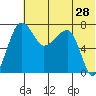 Black Rock tide chart for Saturday, May 28, 2022