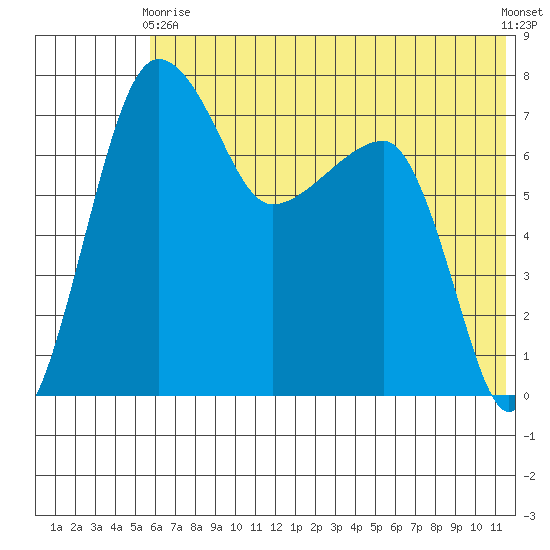Black Rock tide chart for Sunday, May 29, 2022