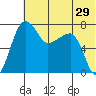 Black Rock tide chart for Sunday, May 29, 2022