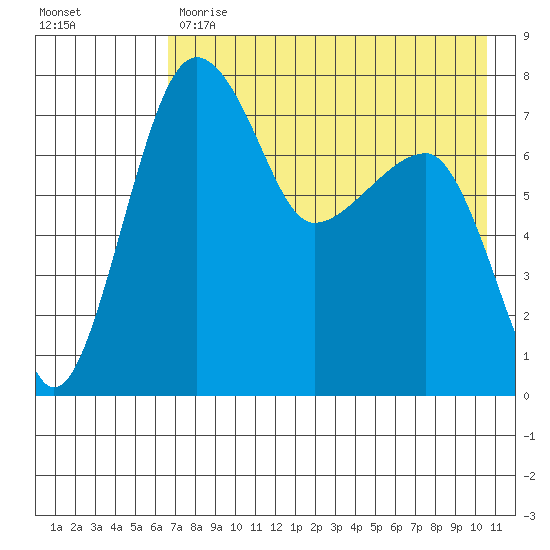 Black Rock tide chart for Monday, May 2, 2022