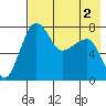 Black Rock tide chart for Monday, May 2, 2022