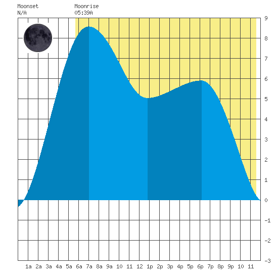 Black Rock tide chart for Monday, May 30, 2022