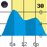 Black Rock tide chart for Monday, May 30, 2022