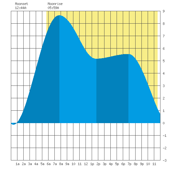 Black Rock tide chart for Tuesday, May 31, 2022