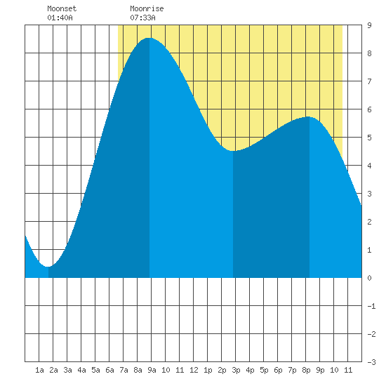 Black Rock tide chart for Tuesday, May 3, 2022