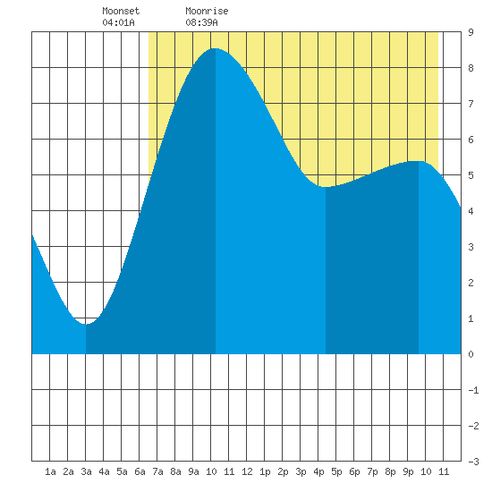Black Rock tide chart for Thursday, May 5, 2022