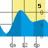 Black Rock tide chart for Thursday, May 5, 2022