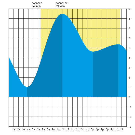 Black Rock tide chart for Friday, May 6, 2022