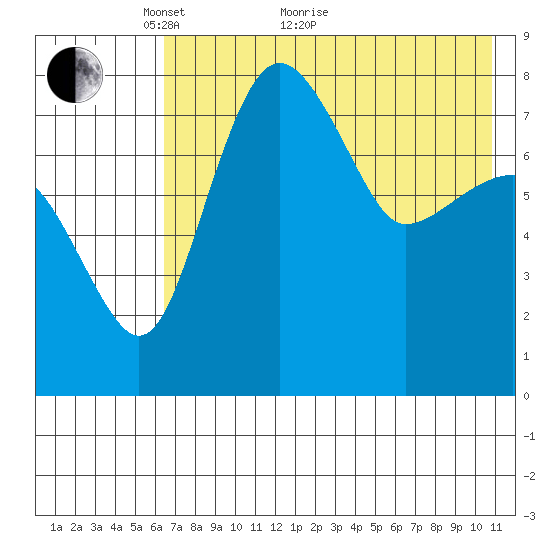 Black Rock tide chart for Sunday, May 8, 2022