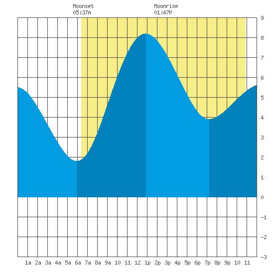 Black Rock tide chart for Monday, May 9, 2022
